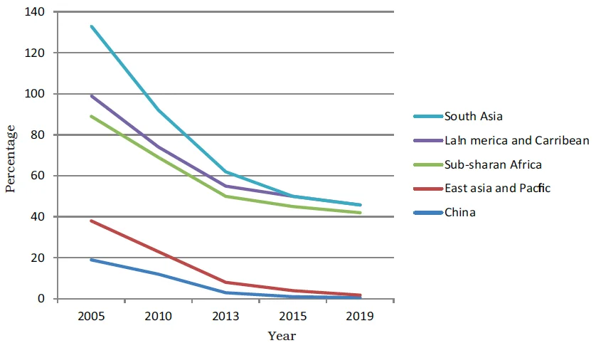  Share of people living on $1.90 a day, 2005–2019