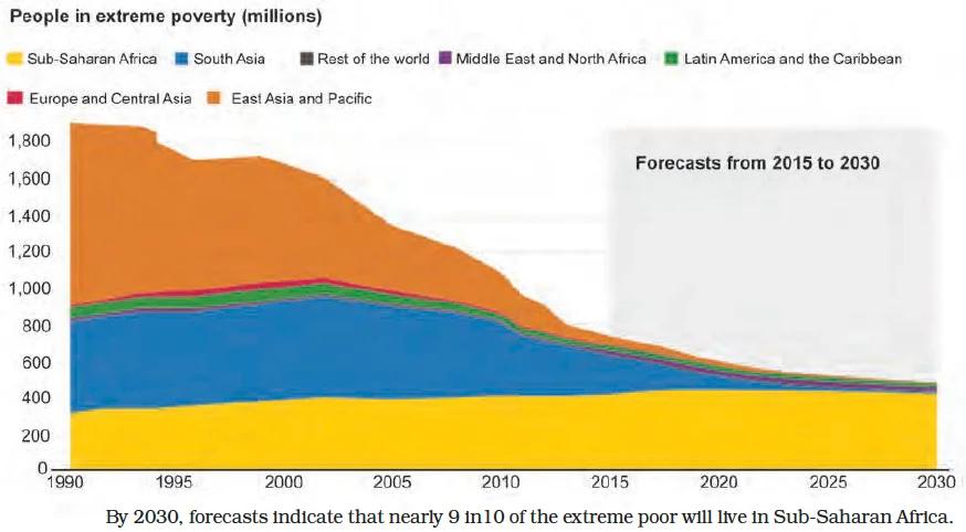 Number of poor by region ($ 1.90 per day) in millions