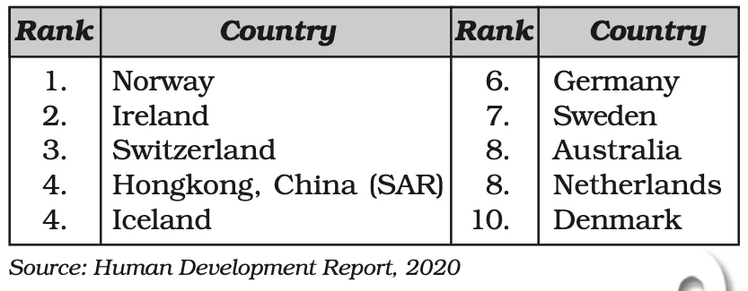 Top Ten Ranked Countries with High Value Index 