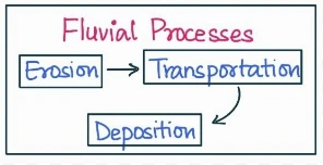 Fluvial process