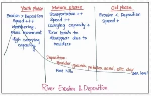 River Erosion and Deposition