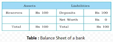 Balance Sheet of a bank