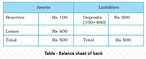 Balance sheet of bank