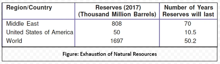 Exhaustion of Natural Resources