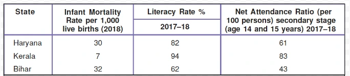 Comparative data on Haryana, Kerala and Bihar