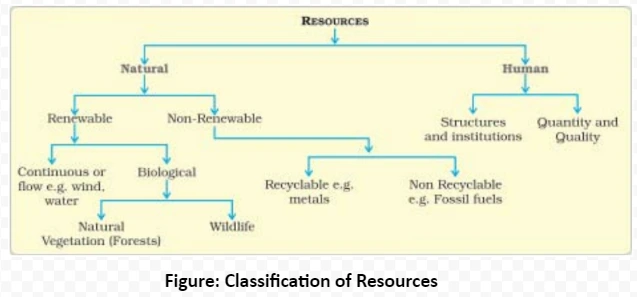 Classification of Resources