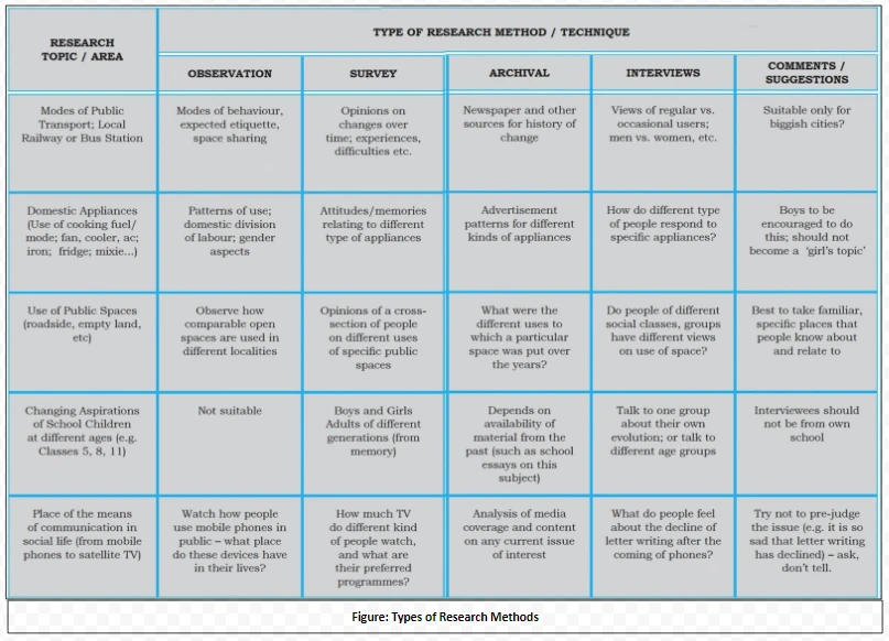 Types of Research Methods