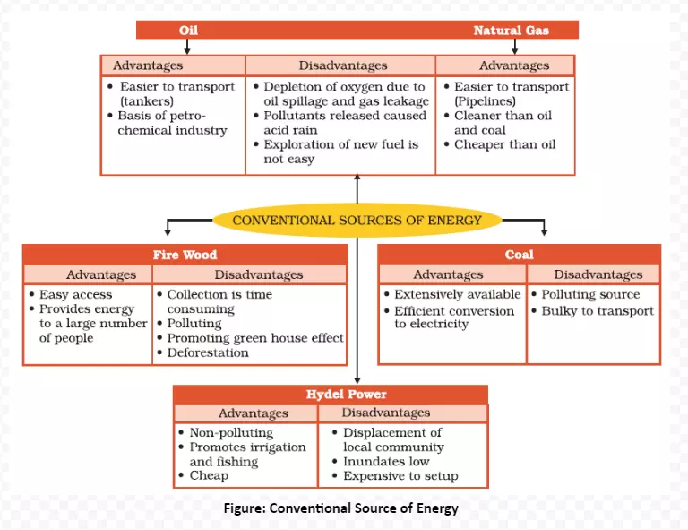 Conventional Source of Energy