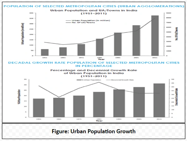 Urban Population Growth