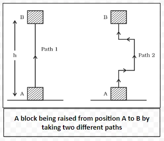 An object of mass raised through height