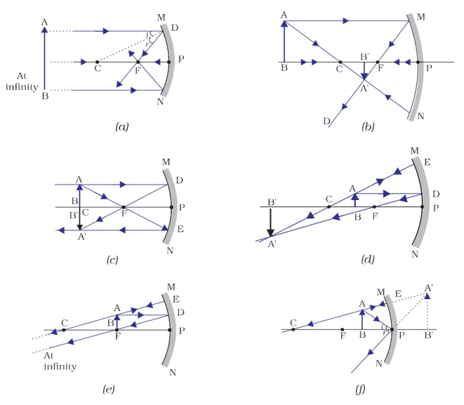 Ray diagrams