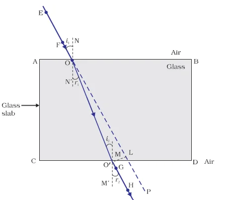 Refraction of light 