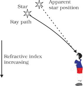 atmospheric refraction