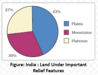 Land Under Important Relief Features