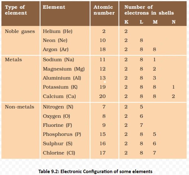 Electronic Configuration of some elements