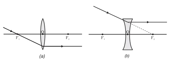 Spherical Lens Image Formation