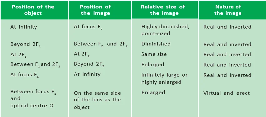 image formed by a convex lens 