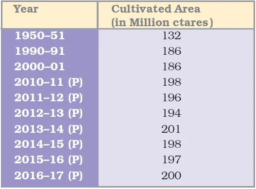 Cultivated area over the years