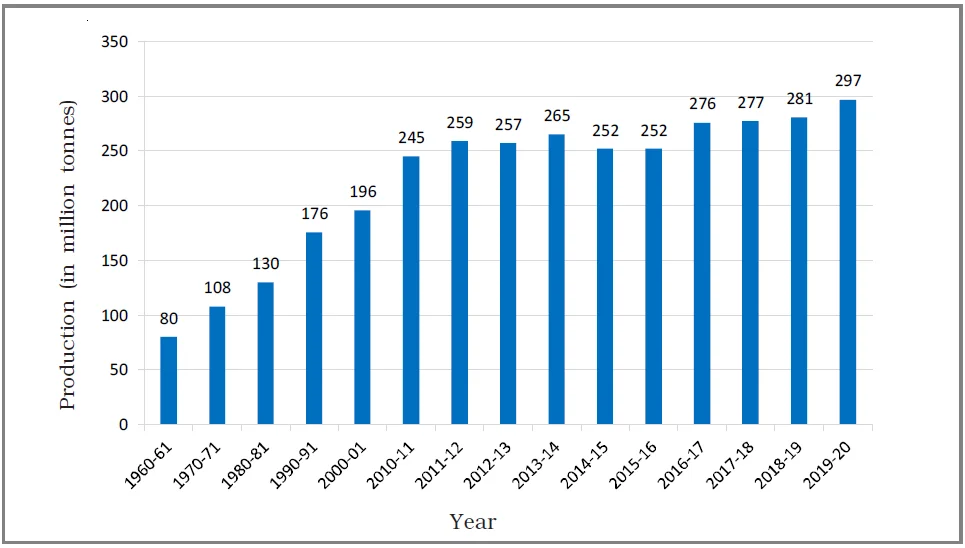 Production of Foodgrains in India (Million Tonnes) 