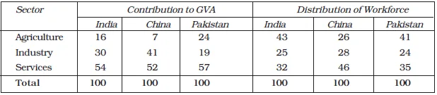 Sectoral Share of Employment and GVA (%) in 2018–2019