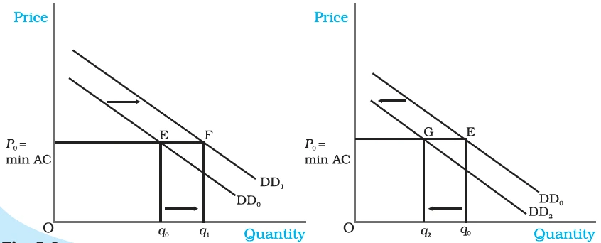 Shifts in Demand