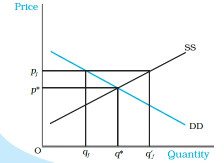 Effect of Price Floor on the Market for Goods