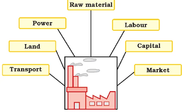 Locational factors for industries