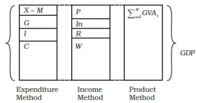 GDP by three Methods