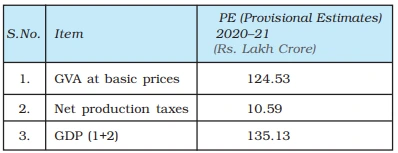 GVA and GDP for India at constant (2011-2012) price