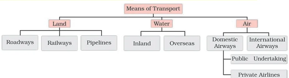 Modes of Transportation