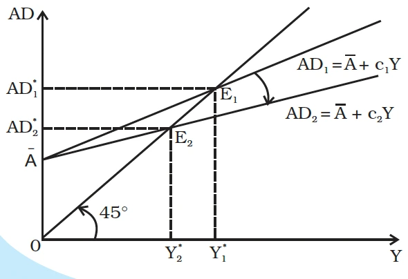 Paradox of Thrift – Downward Swing of AD Line