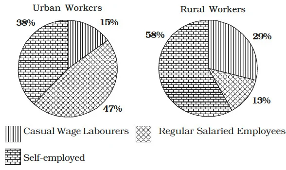 Distribution of Employment by Region