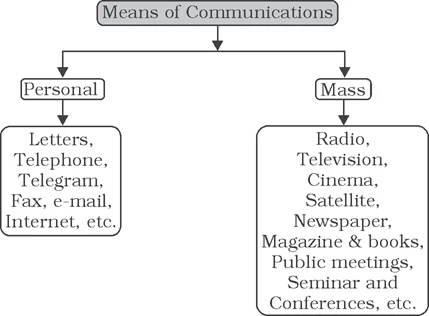 Means of Communication