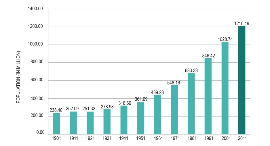 India’s Population 1901-2011 