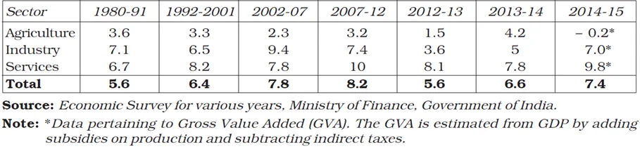 Growth of GDP and Major Sectors (in %)