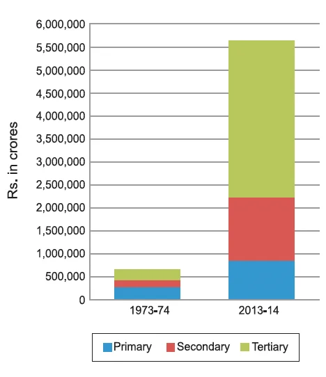  GDP by Primary, Secondary and Tertiary Sectors