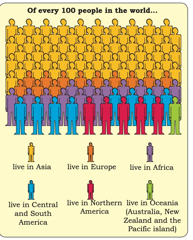 World Population by Continents