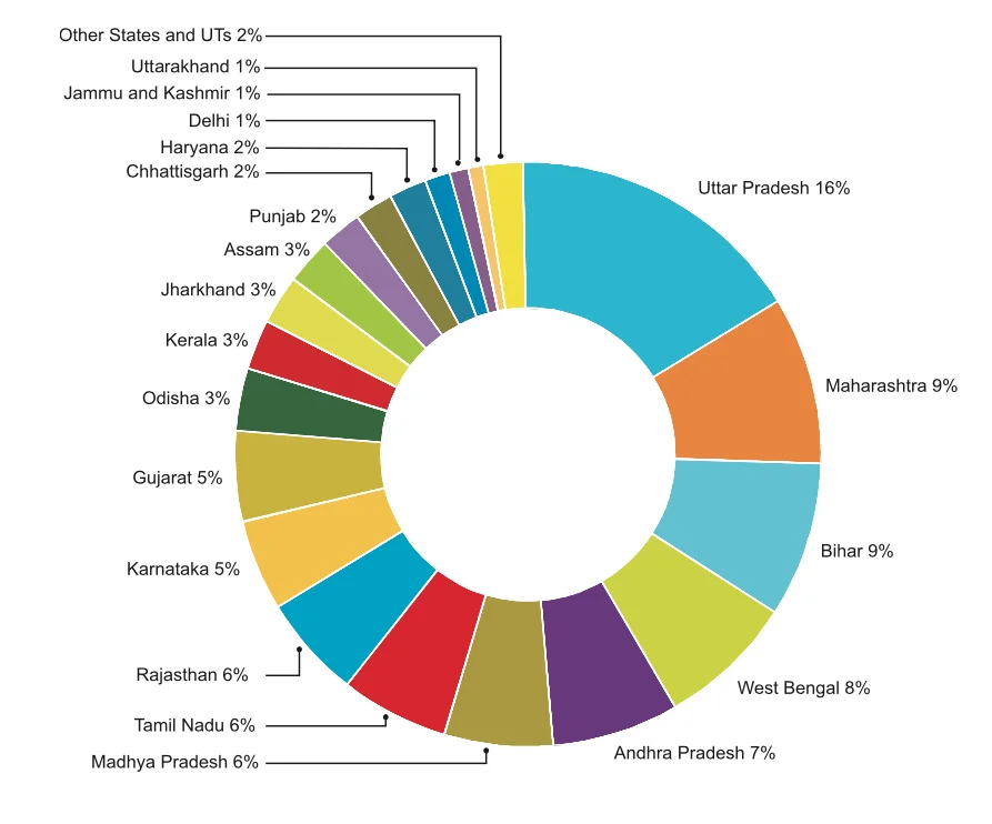 State-wise distribution of Population in india