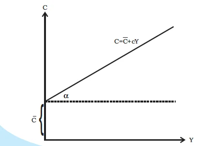 Consumption function with intercept C