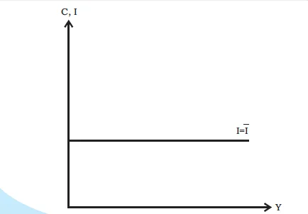 Investment function with I as autonomous