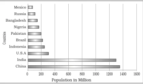 Most Populous Countries