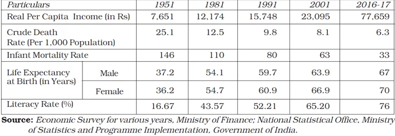 Select Indicators of Development in Education and Health Sectors