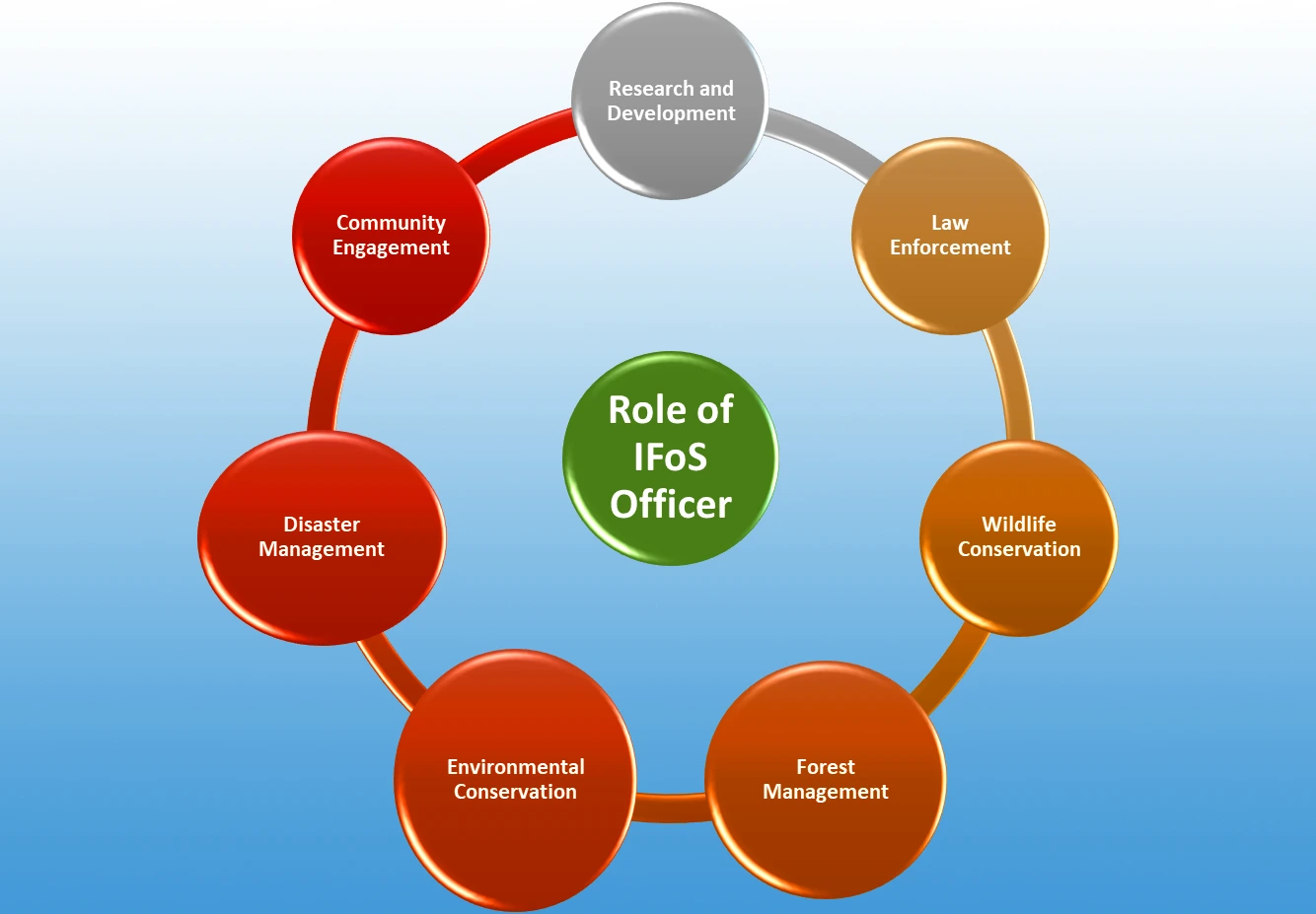 Indian Forest Service Exam 