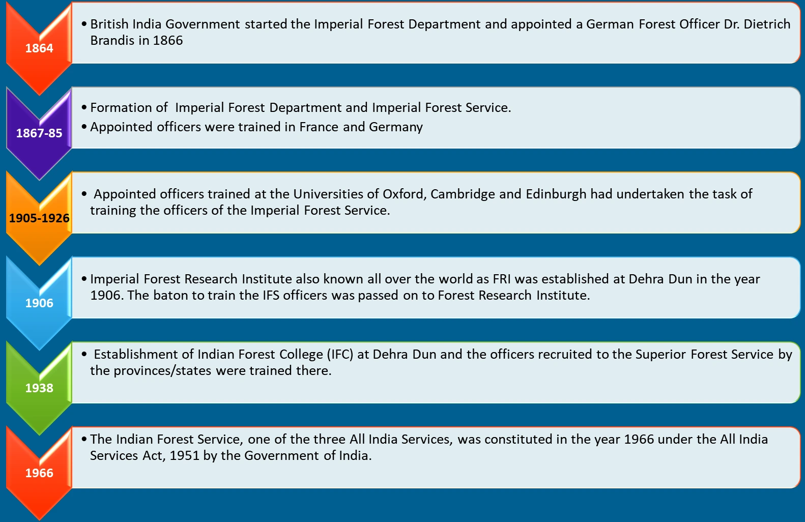 Indian Forest Service Exam 