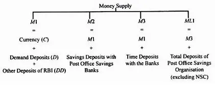 money supply