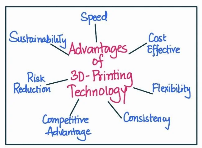 3D printing