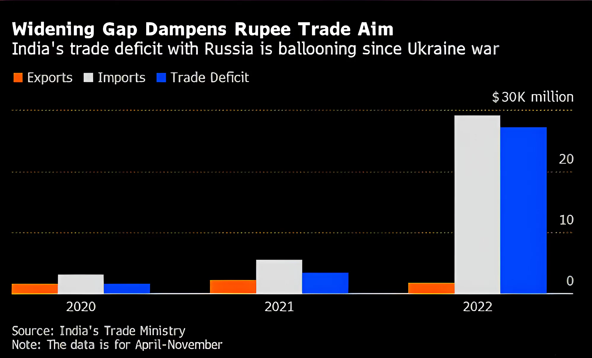 India Russia Trade
