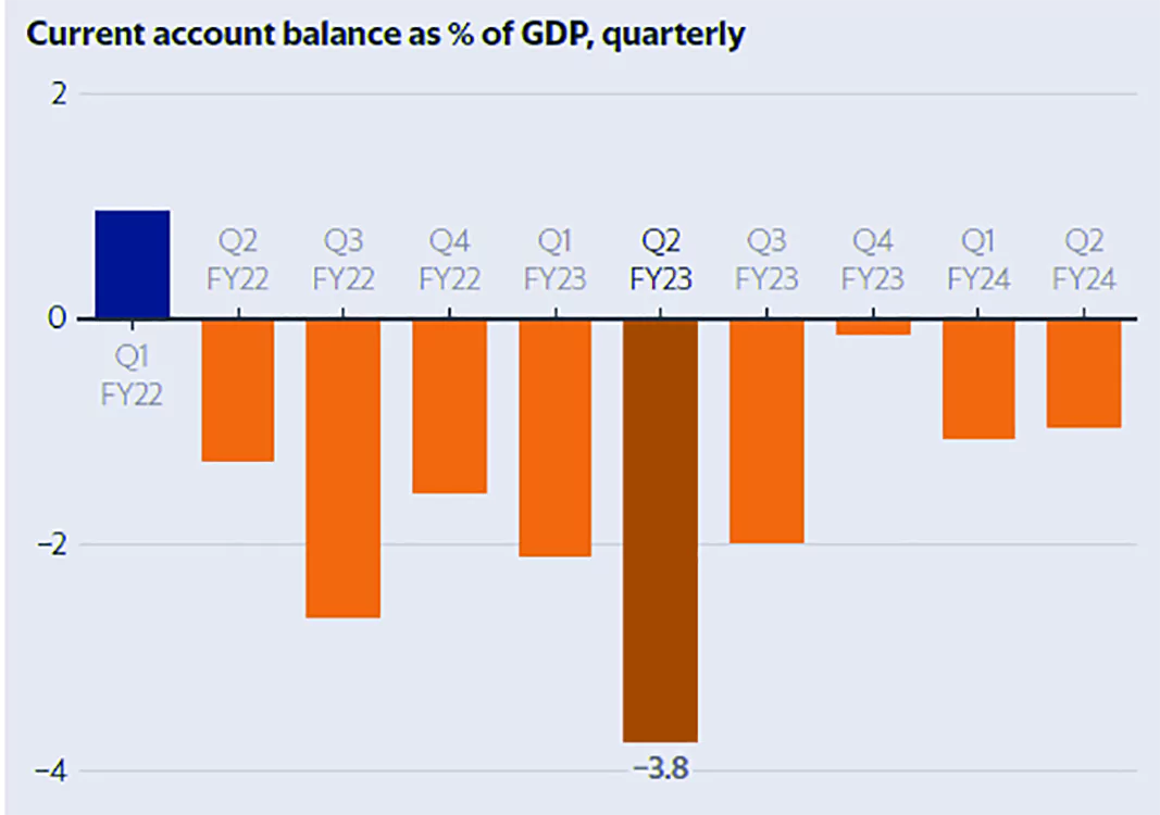 Current Account Deficit 