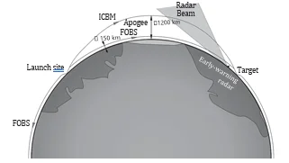 fractional orbital bombardment system