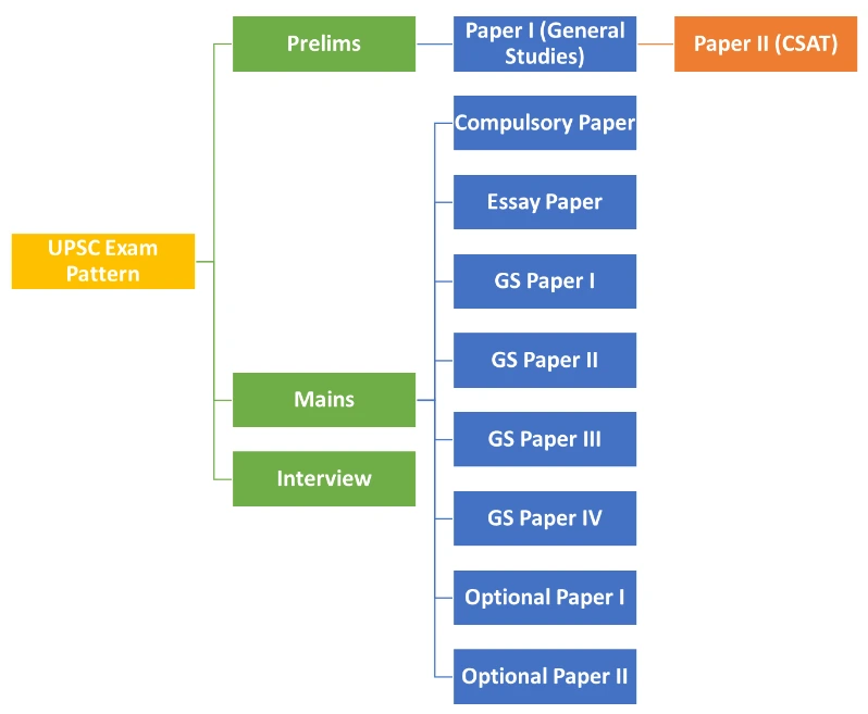 UPSC Essay Paper